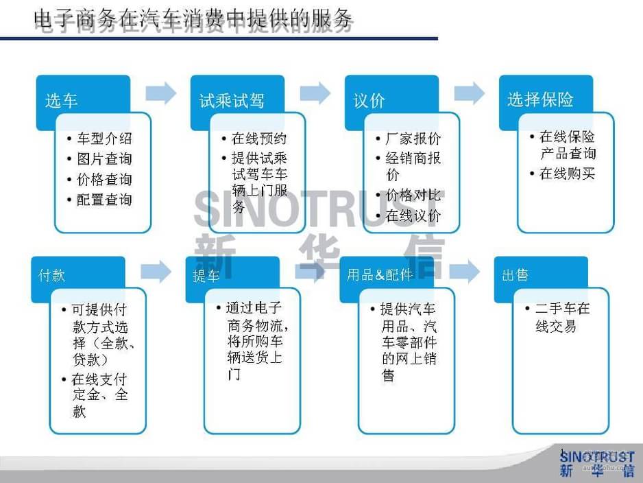 【中外汽車消費電子商務對比(2807831)】_研究報告_事件圖_汽車